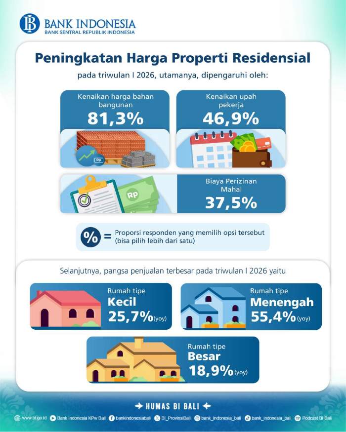Harga Properti Residensial Bali Tumbuh Terbatas pada Triwulan I 2026 