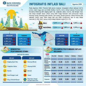 Bank Indonesia Provinsi Bali terus memperkuat sinergi dan inovasi bersama Pemerintah Provinsi dan Kabupaten/Kota se-Bali dengan upaya TPID yang berfokus pada 4K, yaitu keterjangkauan harga, ketersediaan pasokan, kelancaran distribusi, dan komunikasi yang efektif.
